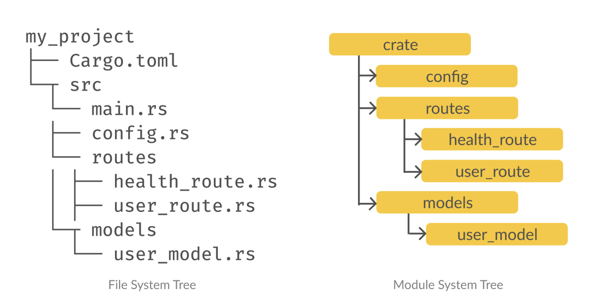 Rust's module system is something that most beginners struggle with. I've written a clear and easy to follow explanation of Rust's module system using diagrams and practical examples: sheshbabu.com/posts/rust-mod… #rust #rustlang