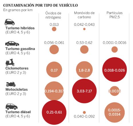 Windwer's tweet photo. Opino que el #coche🚗 y la #moto seguirán en la #movilidad que viene. Seguirán siendo actores como✈️🛳️pero mucho⏬menores.
Pero otorgar a la moto 🛵 una función de #descongestion y 'sostenible' no. Los datos 📊 de contaminación apuntan justo lo opuesto 👇🏻
📷 via @elpais_espana https://t.co/PwqmCCiOC5