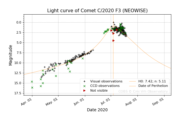 astrochoupe's tweet photo. La luminosité de la comète baisse. N'attendez pas pour l'admirer. Courbe de lumière : https://t.co/q77INZ4pYE https://t.co/2UPl2GrHmv