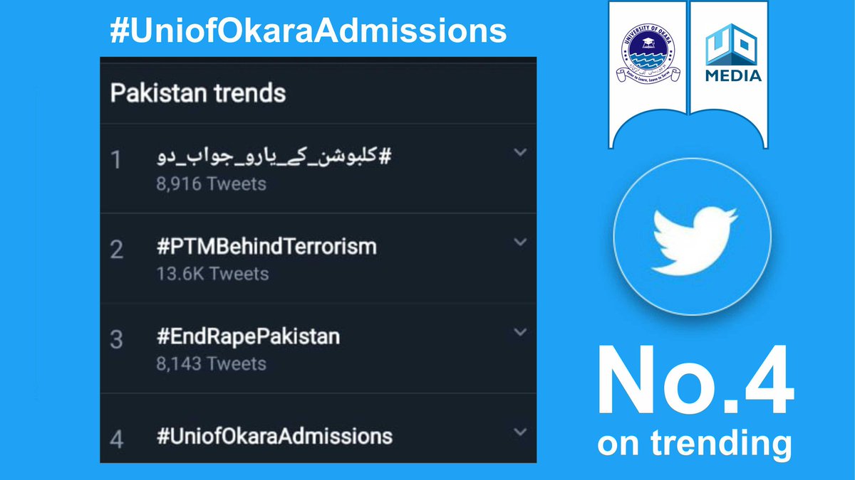 uomediaofficial's tweet photo. یونیورسٹی آف اوکاڑہ میڈیا سوسائٹی نے گزشتہ روزیونیورسٹی آف اوکاڑہ کی ٹویٹر پر ایڈمیشن کمپین چلائی جس کے نتیجے میں یونیورسٹی آف اوکاڑہ کے ایڈمیشنز پر ٹویٹر پر چوتھے نمبر پر ٹرینڈ بنا۔10000 سے زائد ٹویٹس ریکارڈ کیے گئے۔
#UniofOkaraAdmissions https://t.co/YVWjhnavHY