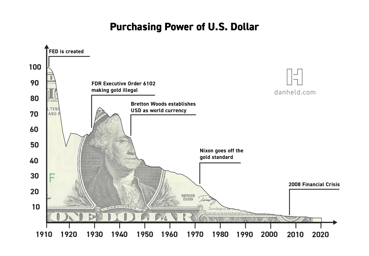 danheld's tweet photo. On a long enough timeline, the survival rate of fiat currencies drops to zero. https://t.co/PDILTqcMjy