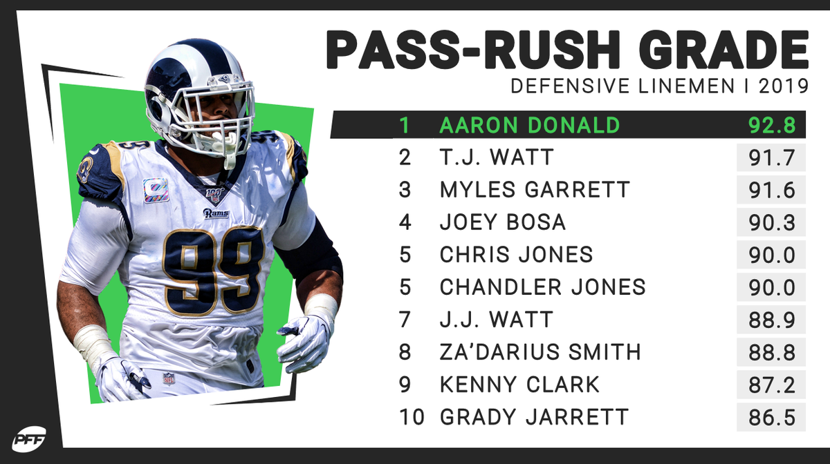 PFF's tweet photo. The highest-graded pass rushers of 2019 💪 https://t.co/DFUovCB7rE