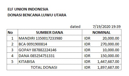 ElfUnionIna's tweet photo. Selamat Malam ELF, berikut laporan donasi sementara per tanggal 19Juli 2020 pukul 19.39 WIB.
Terimakasih kepada semua ELF yang telah ikut berpartisipasi. Semiga bermanfaat dan berkah 💙
#ELFFORELF
#WeshareWecare
#ELFcareProject https://t.co/IrFVxhLQiF
