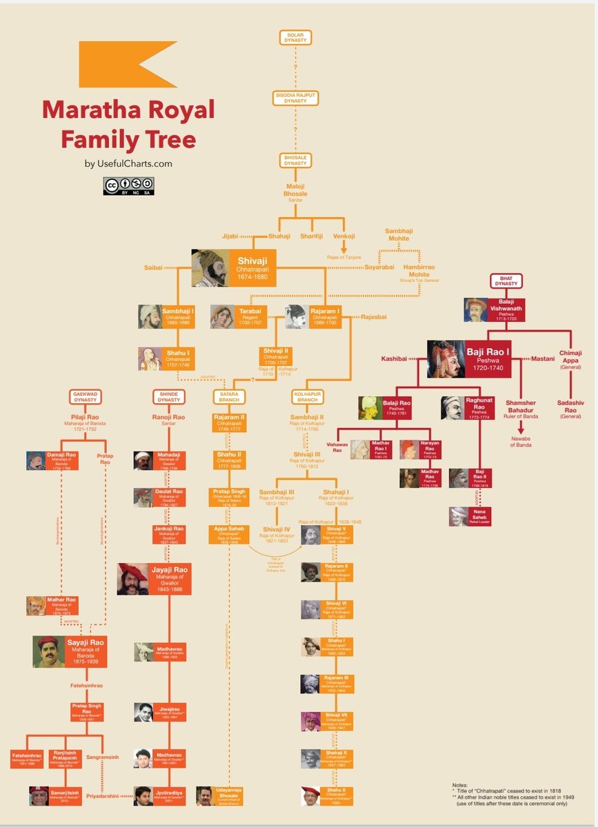 RohiteShripad's tweet photo. Maratha Royal Family tree

Thanks for making charts on Maratha empire @usefulcharts

@YuvrajSambhaji

Source- https://t.co/zzyD92nBAG https://t.co/SIgIxiPKTV