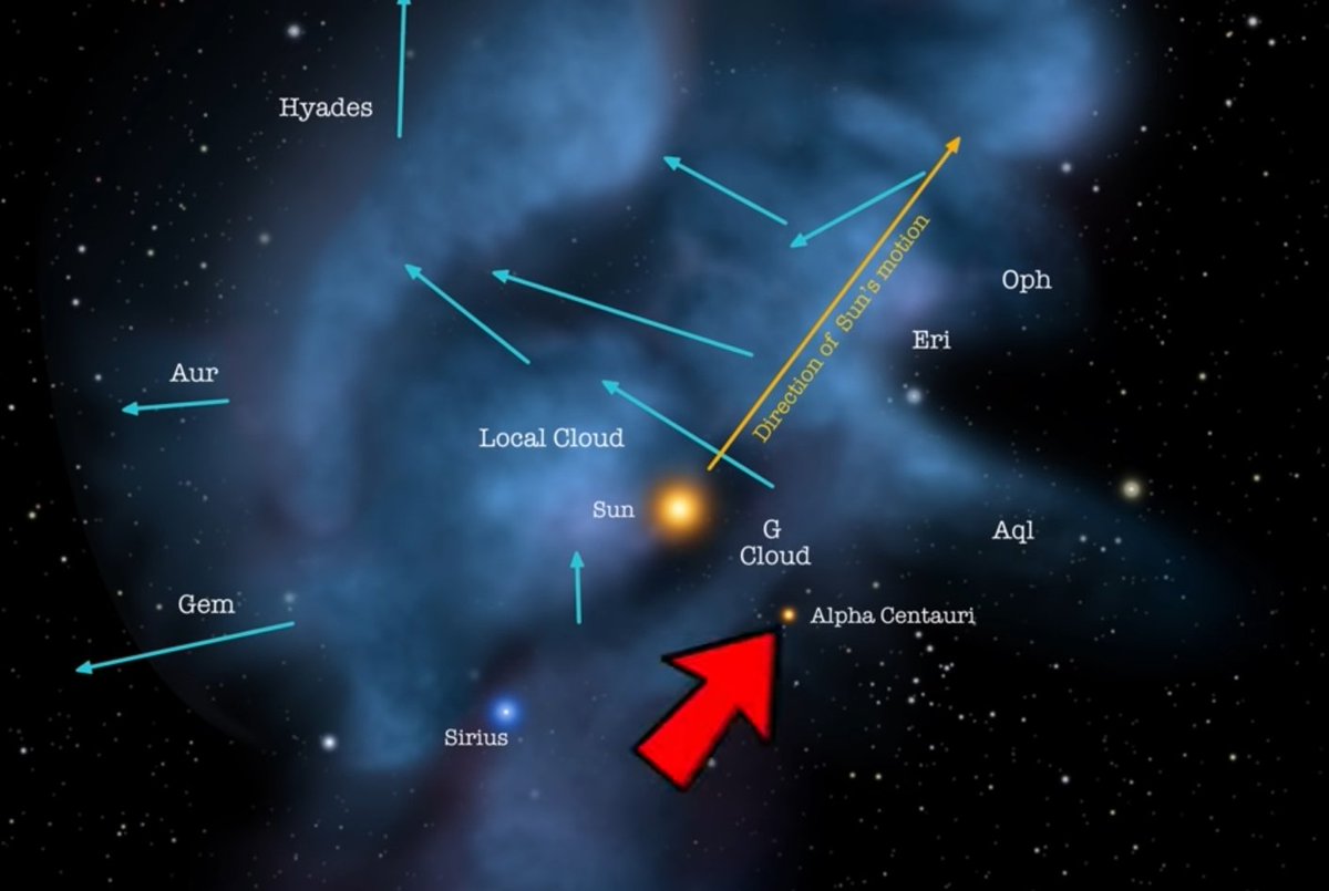 This is our interstellar "neighborhood".The star "Proxima Centauri" is the closest other star to us other than our sun. But it's still more than 40 TRILLION Km away! If Voyager 1 traveled in the right direction, it would still take it over 70,000 years to get there!