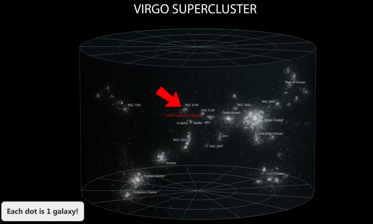 Zooming out even further and we arrive at the "Virgo Supercluster". In there are at least 100 other groups of galaxies just like our own there. The distance from one side to the other is approximately 110 MILLION light years!