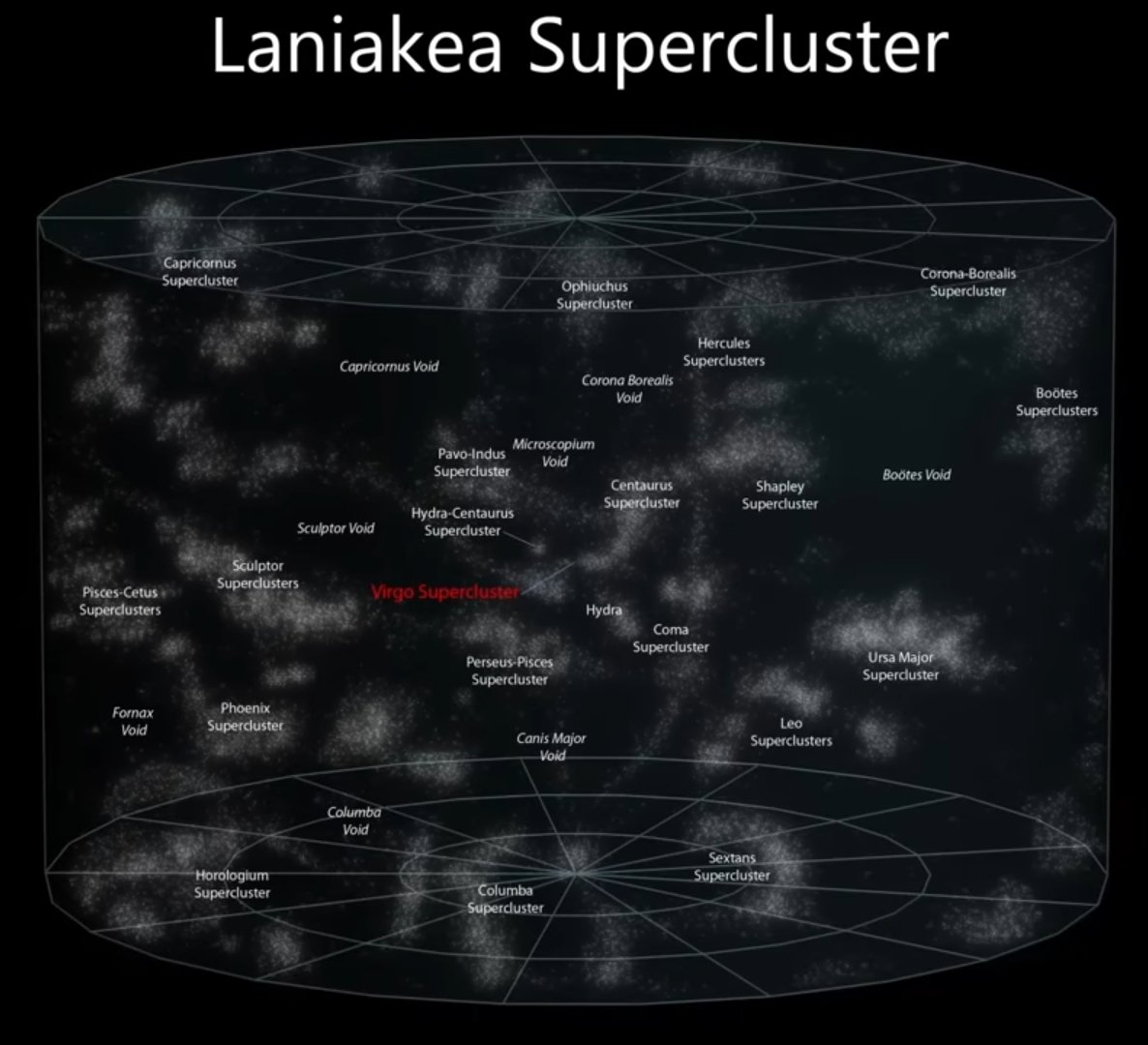 But even that is just a tiny part of the massive "Laniakea Supercluster". It contains at least 100,000 galaxies!The distance from on side to the other is around 520 Million light years!(again: 1 light year= 9.461 TRILLION Km)