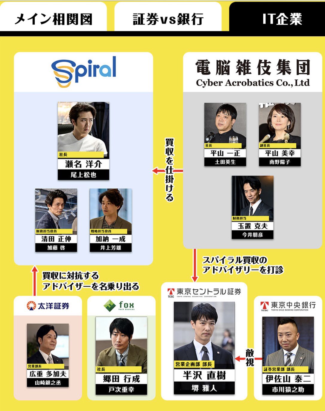 さつまいも در توییتر なかなか経済に疎いので対立構造が難しかった 公式サイトの相関図で勉強してまた出直します 半沢直樹