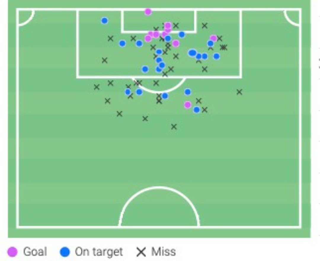These characteristics allow Itten to get a lot of shots away in good areas. He’s amassed a stellar non-penalty xG of 0.56 p90 this season.Finishing is however perhaps not his strongest point. He’s underperformed his total NP xG by 4.27 across all competitions this season.