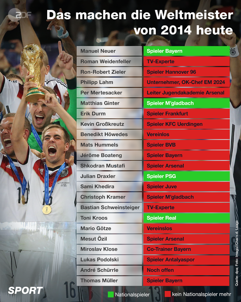Mit 29 Jahren hat @andre_schuerrle seine Fußball-Karriere beendet. Nur noch wenige seiner DFB-Kollegen von damals sind weiterhin Stützen im Team von Bundestrainer Joachim Löw. Der Großteil spielt nicht mehr für das @dfb_team.

Was oder wer überrascht euch am meisten?