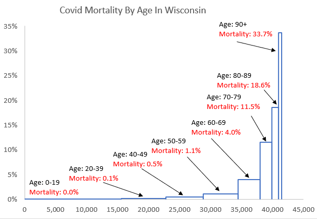 AmFamSamGeraci's tweet photo. Covid mortality rate by age in WI. The width of the columns is the number of cases. The height is the mortality. Few deaths under 40 years old. Massive mortality among senior citizens.

#graphicdata https://t.co/gejp4UlLpO