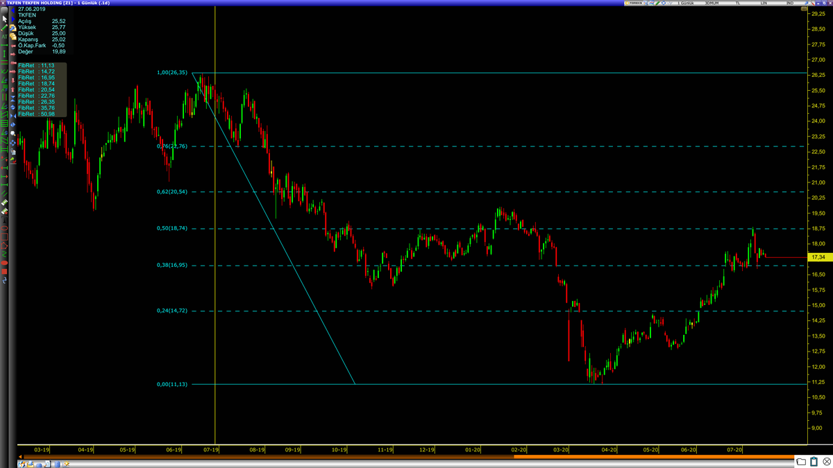 #tkfen 16,95 destek, 18,74 direnç

Destek altında günlük kapanışlar negatif olmakla beraber destek üzerinde kaldığı sürece dirence gitmek isteyecektir..

18,74 üzerinde 19,82 yeni direnç olarak izlenebilir..

YTD