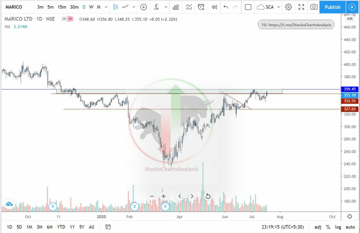 StocksChartsAnalysis tweet media