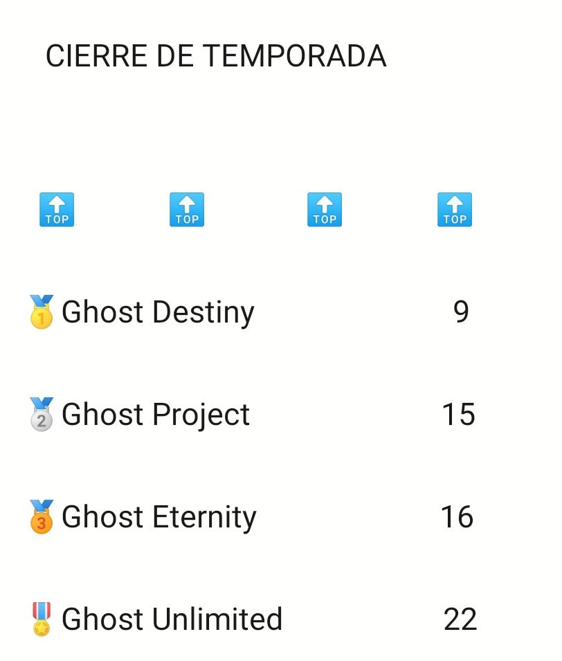 teamghostfamily's tweet photo. Así culminaron los clanes Ghost la temporada pasada. 💪🏾🔥👻

Excelente trabajo administrativo de los colideres y el líder de los clanes  Ghost( @FrankAnthonyM10). 

¿Ya somos el mejor circuito de Clanes de Panamá?
#top #family https://t.co/k5Q3MLFUbc