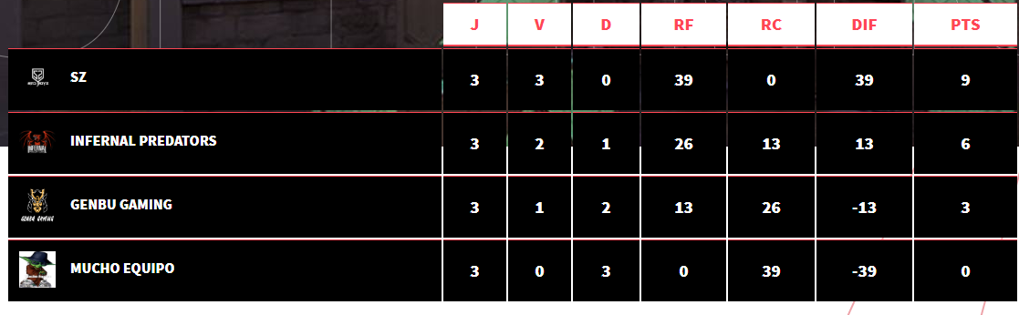 gussyelgrandeog's tweet photo. Con 3 victorias por 13-0 así es como avanzamos de grupos en el valorant versus Open 2 @TemporadaJuegos @VALORANTLATAM  Hoy entramos al bracket a disputar este gran torneo @SadBoyzORG #GoSz https://t.co/l3xJ5BaYCn
