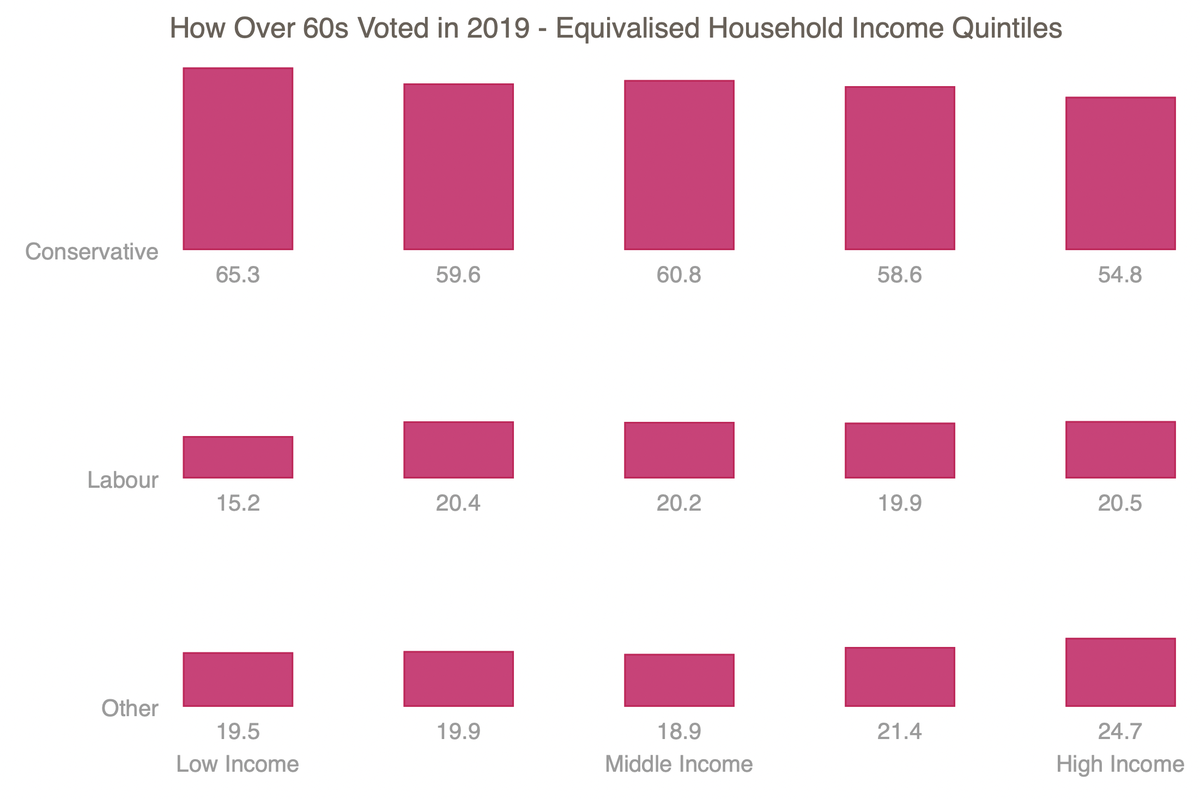 When we break down voting intention by housing status (i.e. wealth), the economically secure are still voting for the ConservativeAmongst Owners, Conservatives lead by 50% to 26.5% Amongst Renters, Labour lead by 44% to 32%And now for the final piece of evidence ...(3/5)
