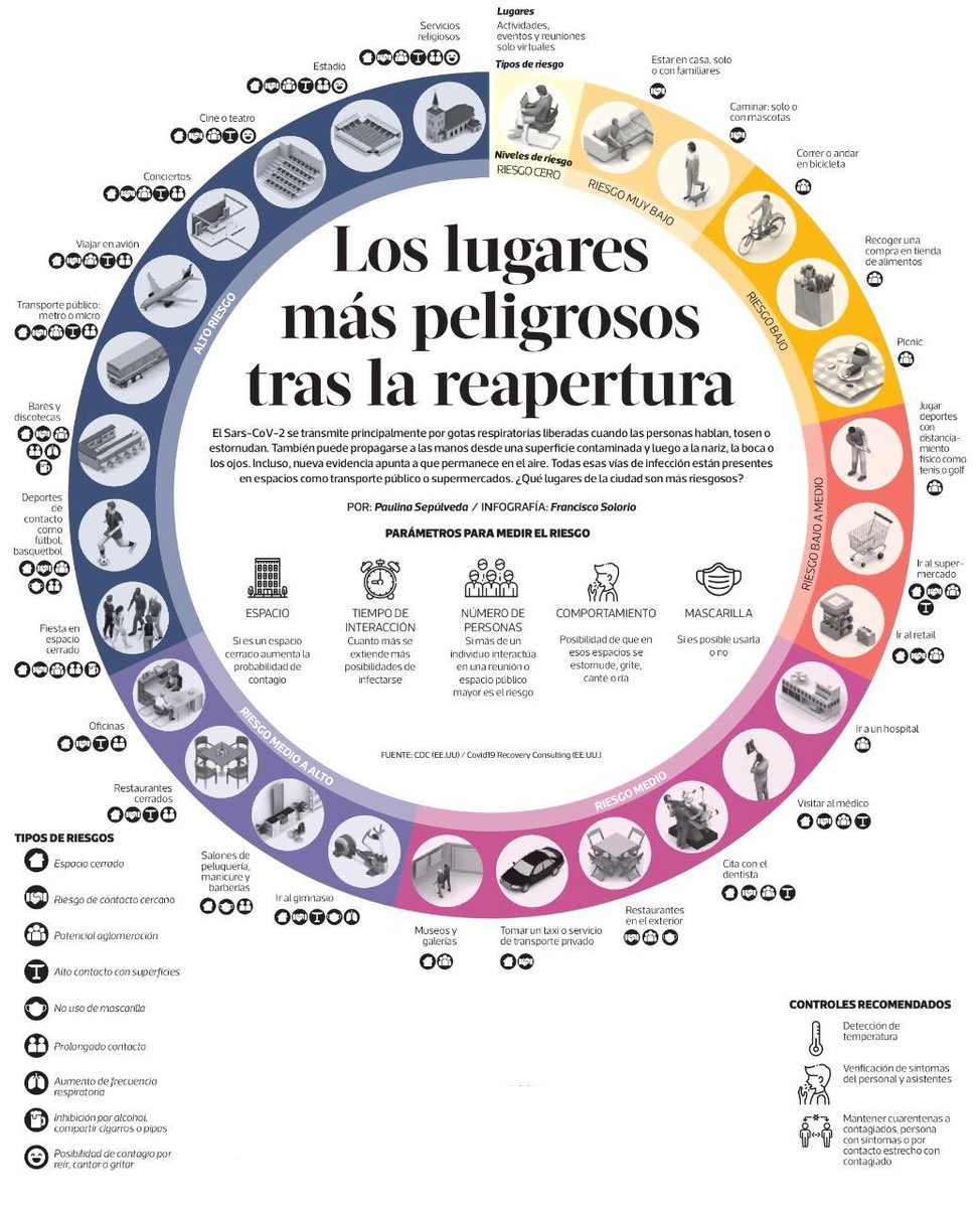 Riesgo por Covid-19 en distintos espacios y actividades 👇🏼