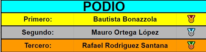 CuarentenaOpen's tweet photo. PODIO 3X3X3:
1º Bautista Bonazzola
2º Mauro Ortega López
3º Rafael Rodríguez Santana

Muchisimas felicidades a Bautista por llevarse, de nuevo, la edición del Post Cuarentena Open 2020!!! https://t.co/MjnCW6KHOv