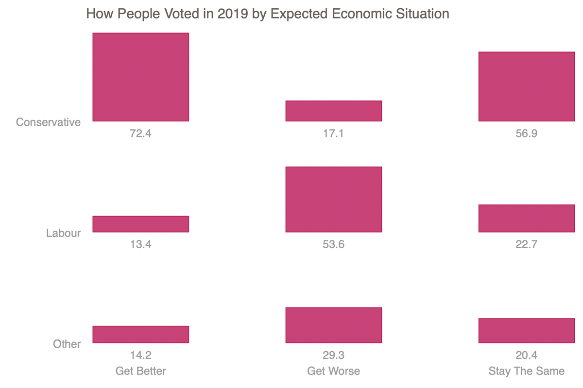 The Tories also led strongly amongst people who thought their economic situation would get better; Labour led amongst those who thought it would get worse Financial Situation Better: Tory 72%, Labour 13%Financial Situation Worse: Tory 17%, Labour 54%(4/5)
