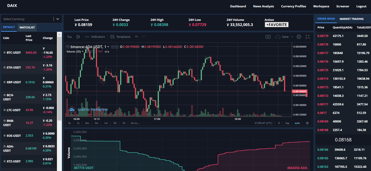 Access over 400+ technical studies ranging from all support, resistance, candlestick and chart pattern indicators. 

Our workspace provides Charting, Market Depth and Order Book data. The Market Data is paired with News to be up to date with what’s moving the market.

#daix