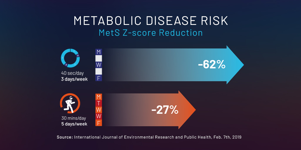 thecarolbike's tweet photo. Spend just 40 seconds working out at maximum intensity with CAR.O.L, three times a week, and you can reduce your risk of metabolic disease by up to 62%. #healthandfitness #metabolichealth #carol #carolfit https://t.co/OszWlsLV6P