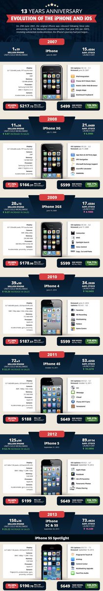 PetiotEric's tweet photo. [ #Smartphone #infographics ]
#Apple #iPhone &amp; #IOS Evolution since the first phone with Touch Screen. 2007-2020: 13 Years of history &amp; releases

June 29th 2007, the iPhone was born &amp; released to the public
1st #phone with fully working web browser &amp; #MP3 player #iPOD
#SARtesting https://t.co/Jr9JGXPcLI