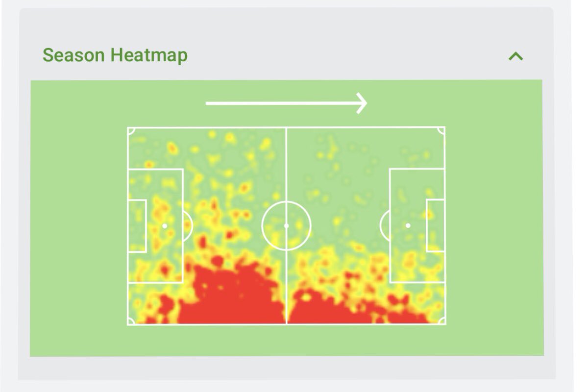 First up - Luke Ayling - DEFLuke is an attacking RWB. Always looking to get forward, always looking for an overlap. Loves to whip in a cross.Stats: 35 Apps, 17 CS, 4G, 4AJust look at that heatmap Price prediction: 5m