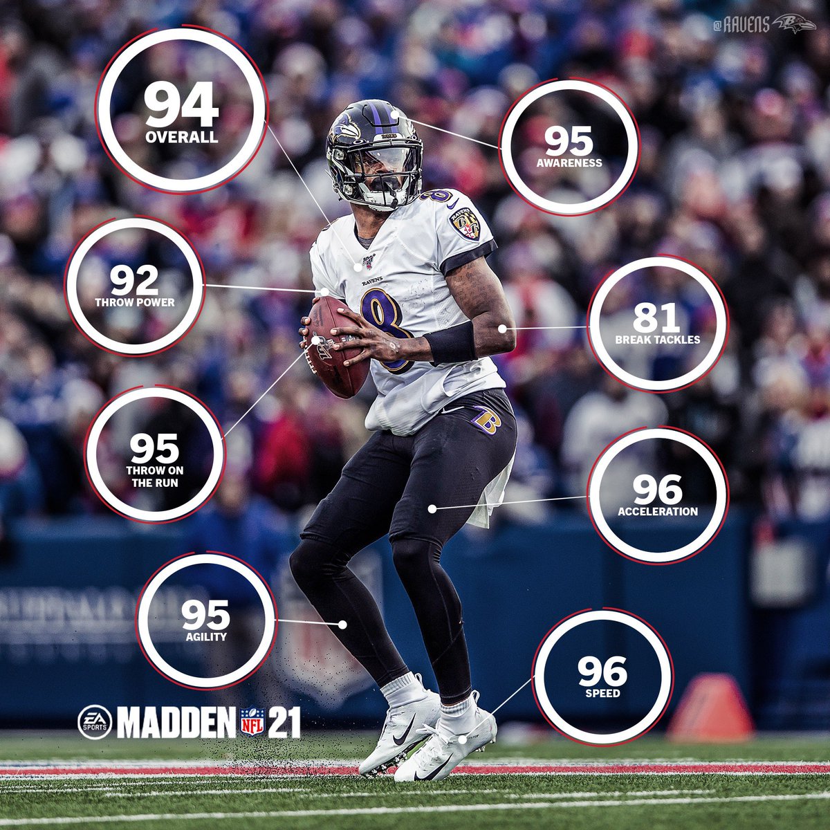 Ravens's tweet photo. The full #Madden21 breakdown of QB 1. https://t.co/7ykVo4TA7z