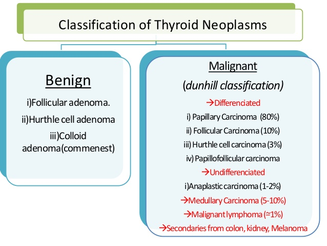 The commonest thyroid tumours.Thyroid cancer is on the rise.Please watch for the thyroid lumps