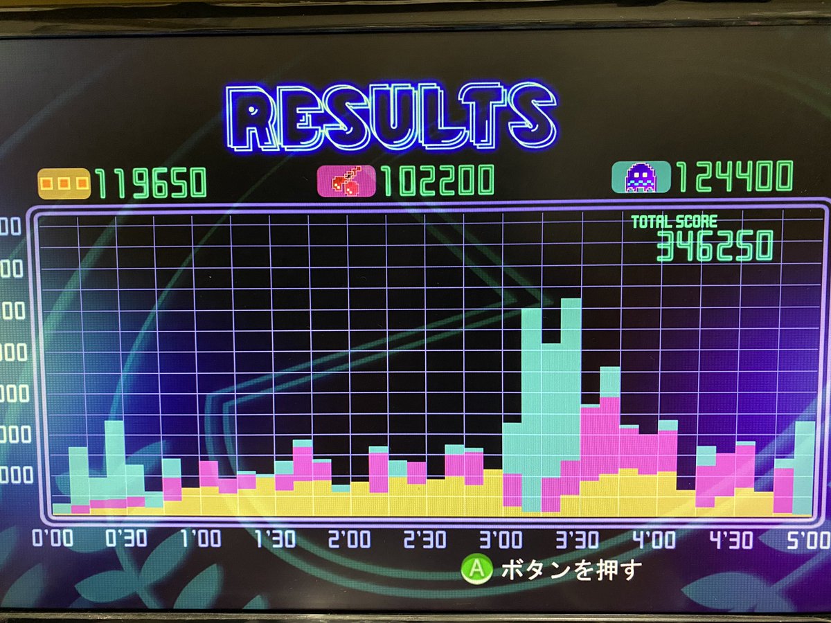 dslDENIMn's tweet photo. Pac-man C.E. 346,250pts
#pacman #pacmanCE #Xbox360 https://t.co/sVLuYxaIns