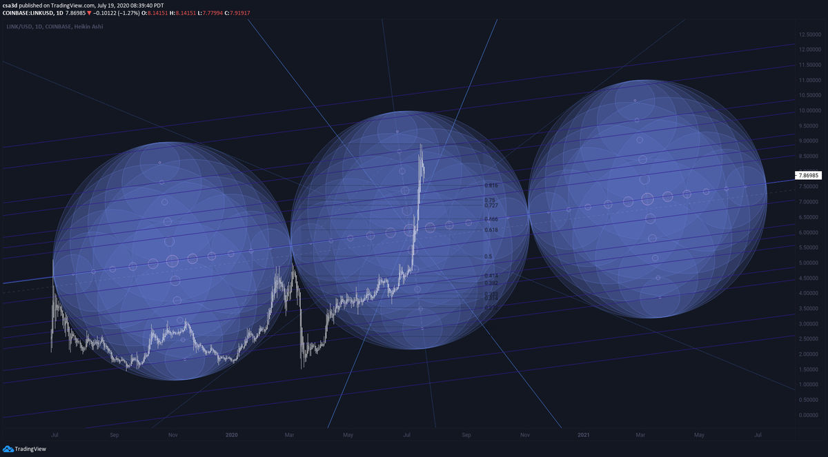 csa3dcom's tweet image. More exploration of $LINK using yesterday&apos;s idea (tradingview.com/chart/LINKUSD/…) as basis. Your own bias can be your own worst enemy. #GeoCharting #Phibes #Finart #SacredGeometry