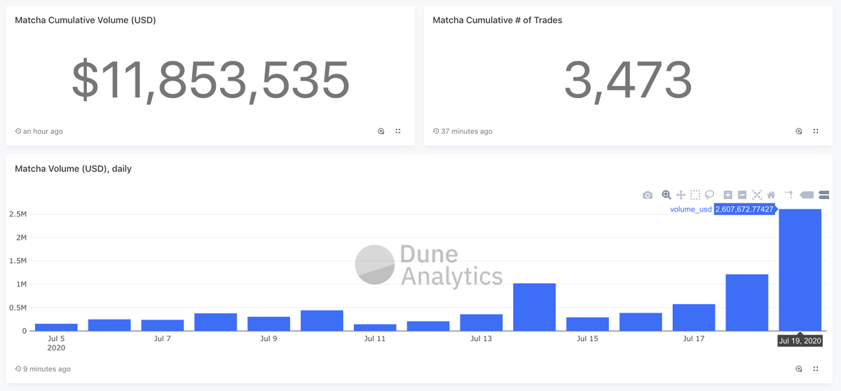 matchaxyz's tweet photo. Big day for https://t.co/q9mgnGT1VP! π
πSurpassed $10 million in cumulative volume with over $11.8m traded since launch
π«$2.6 million in 24-hour trade volume yesterday
Metrics dashboard: https://t.co/D9y6ywX7x4 https://t.co/0yFOZmdM9I