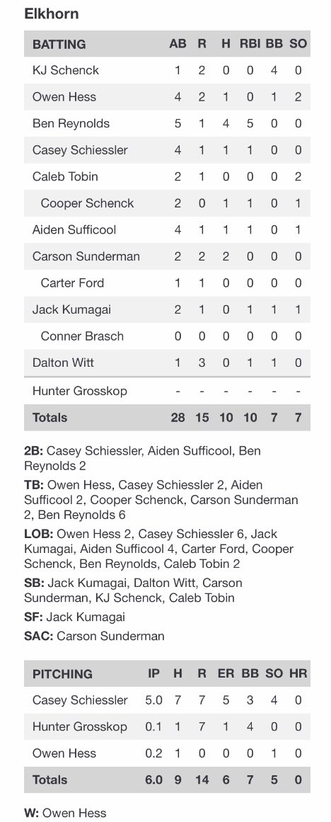 ElkhornReserve's tweet photo. Final from yesterday Elkhorn 15 Norris 14

@bbenreynolds 4-5 5 RBI
@cooper_schenck walks it off w a single https://t.co/5Ds5laaAob