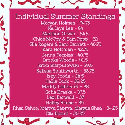 MentorLadybball's tweet photo. Week 7 Results! Last week of the competition with @MentorVB starts tonight! #Family #BeElite https://t.co/6GpLpUCHjr