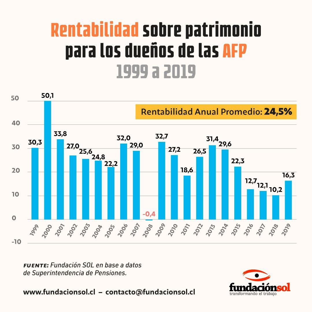 lafundacionsol's tweet photo. - Un buen negocio puede rentar 10% al año. 

- La Banca en Chile, renta 15% al año en promedio. 

- El negocio de las AFP, durante los últimos 20 años, ha registrado en promedio, una rentabilidad sobre patrimonio de 24,5% para sus dueños. https://t.co/SZWWsB31Ix