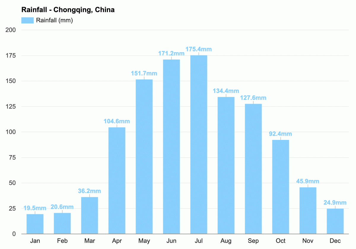 How three gorges dam (TGD) works in a typical year?Precipitation in Yangtze river watershed above TGD is very seasonal (see the chart for Chongqing (upstream)), so TGD loads up water (for power generation + navigation) in Sept-Oct in anticipation for the dry winter season.