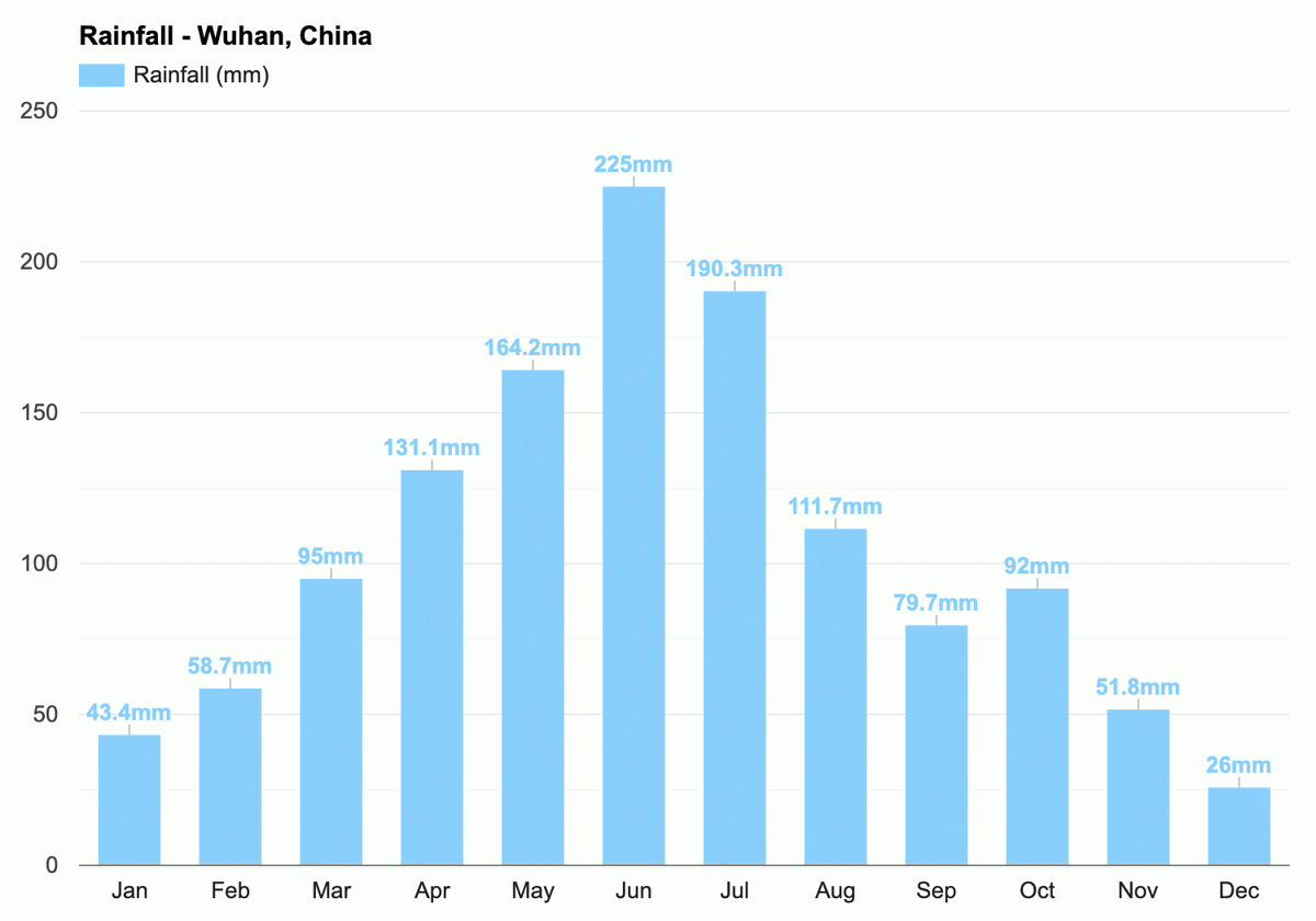 How three gorges dam (TGD) works in a typical year?Precipitation in Yangtze river watershed above TGD is very seasonal (see the chart for Chongqing (upstream)), so TGD loads up water (for power generation + navigation) in Sept-Oct in anticipation for the dry winter season.