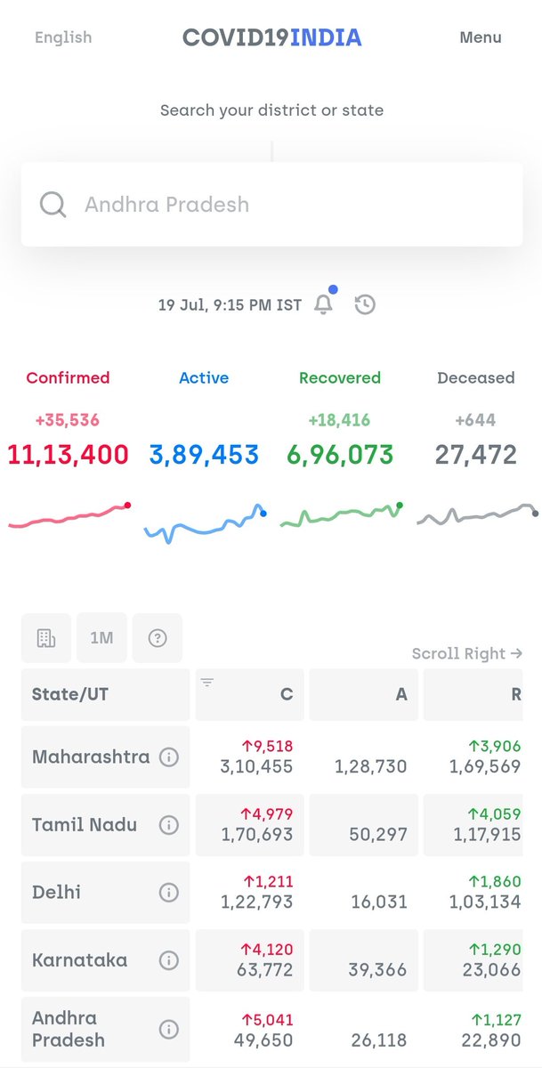 11 lakh+ cases and 3.89L active cases.