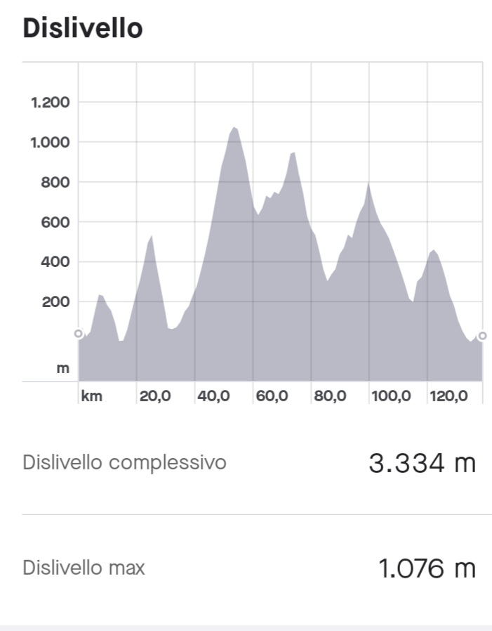 rptmtt's tweet photo. Oggi giro in 🚴♂️ sui passi dell'alta #Valfontanabuona ...prima #Ruta e #CrocettaDiRapallo poi #Scoglina e #Barbagelata , poi #PassoDelPortello da #ValTrebbia , infine #CorniceSinatra da #Neirone a #Rossi con #CollaDiRossi infine #Lumarzo e ritorno sulla costa https://t.co/9A5miaAo1P