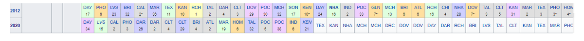 IrishmanGFS's tweet photo. @daltongood18 I made a thing comparing KB's 2012 season to 2020, looks similar dont it? https://t.co/t8ohLlHq4B