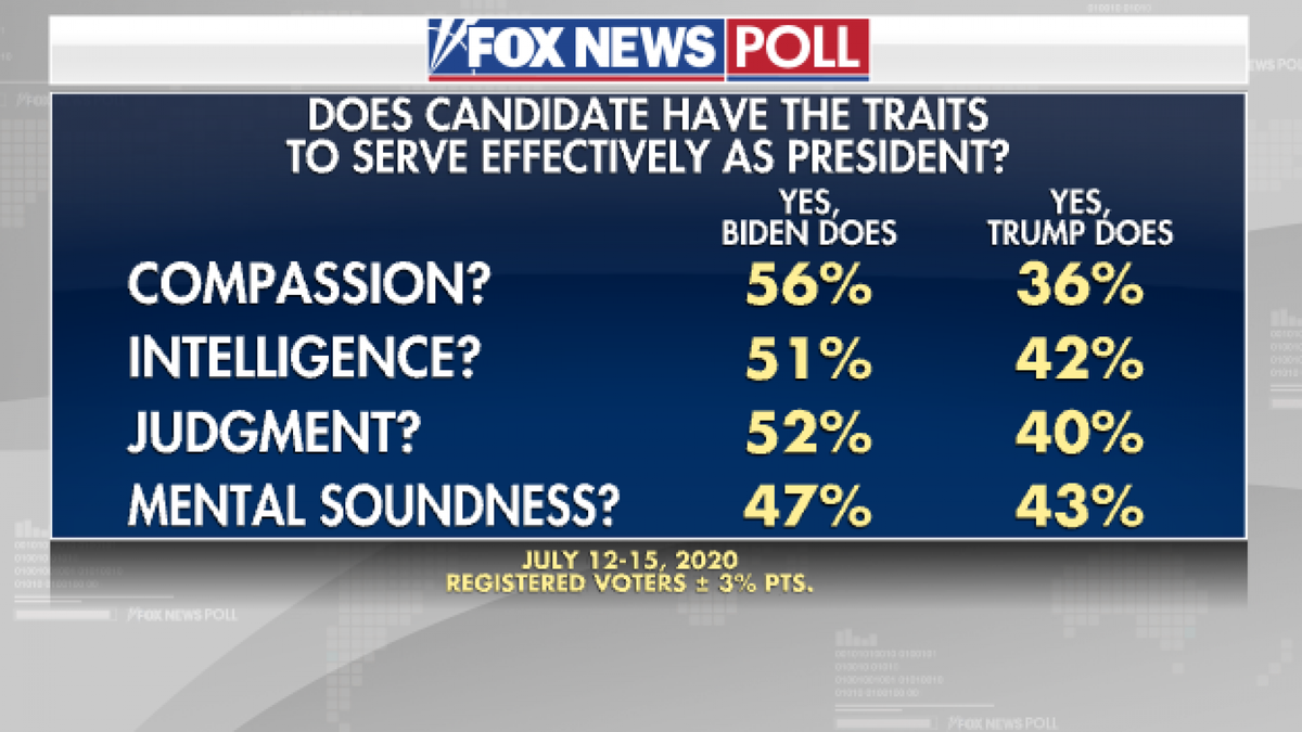 briantylercohen's tweet photo. Trump ENTIRE line of attack against Biden is that Biden's not mentally sound. But in a FOX NEWS poll, respondents think Biden is *more* mentally sound than Trump and I cannot stop laughing about this. https://t.co/gg43Wbrphb