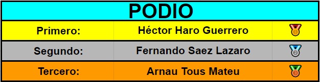 CuarentenaOpen's tweet photo. PODIO SKEWB:
1º Héctor Haro Guerrero
2º Fernando Sáez Lázaro
3º Arnau Tous Mateu https://t.co/EFVM8ked3X