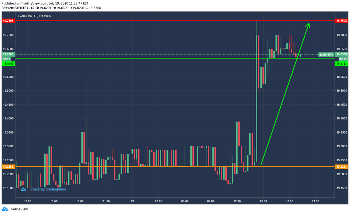 ANALİZ: 19.07.2020 Tarihi 19:30 Saatiyle teknik analizimiz; exenden özlenen geri dönüş geldi. 
 #Blockchains #Crypto  #kriptopara #bitexen #exencoin #exen #analiz