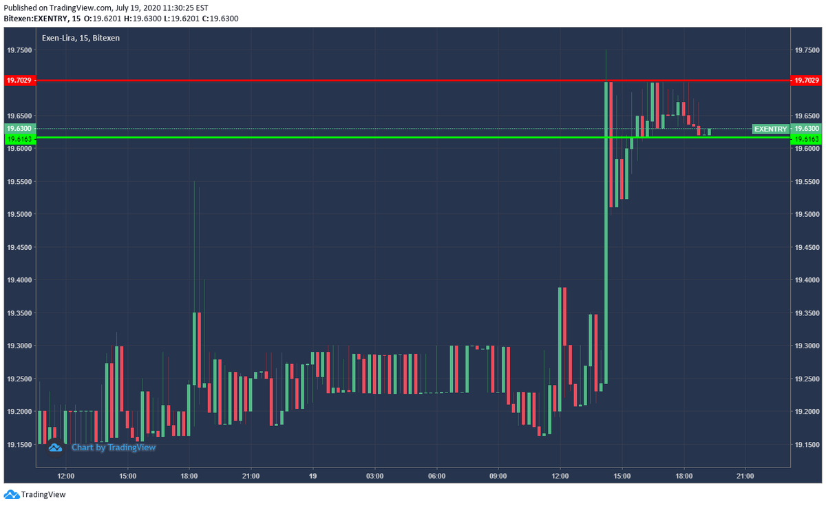 DESTEK ve DİRENÇLER: 19.07.2020 Tarihi 19:30 itibariyle.
15 dk lık grafikte
#blockchain #cyrpto #kriptopara #bitexen #exencoin #destekvedirencler
