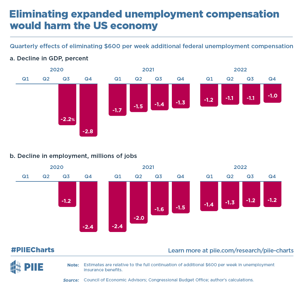 PIIE's tweet photo. If the $600/week in unemployment benefits expires as scheduled, it would...
➡️ remove ~$50 billion per month from the US economy
➡️ force unemployed workers to reduce spending
➡️ hurt businesses, thus prompting further layoffs
➡️ result in lower overall GDP
#PIIECharts https://t.co/J3et4AGmSF