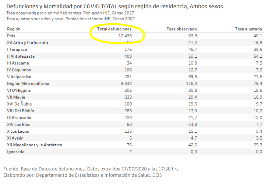 27-Mayo: U. de Washington hace proyección de 12 mil muertes en Agosto
27-Mayo: Mañalich critica estudio
17-Julio: DEIS informa +12 mil fallecidos totales

#ChileEstaDeDuelo 🕯️

Necesitamos un Gobierno que se tomen decisiones objetivas y basadas en evidencia, NO en individuos...