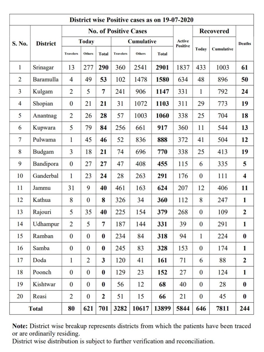 JKStudents_in's tweet photo. #JammuAndKashmir records highest ever 701 #COVID19 cases in 24 hours (19 July 2020 upto 8PM)
#Jmu Div: 100
#Kas Div: 601
Highest in #Srin Distt: 290
8 deaths
Jammu Div: 1
Kashmir Div: 7
Total: 244
Total cases: 13899
Active: 5844
Jammu Div: 1032
Kashmir Div: 4812
Recovered: 7811 https://t.co/VGs5EFiPOL