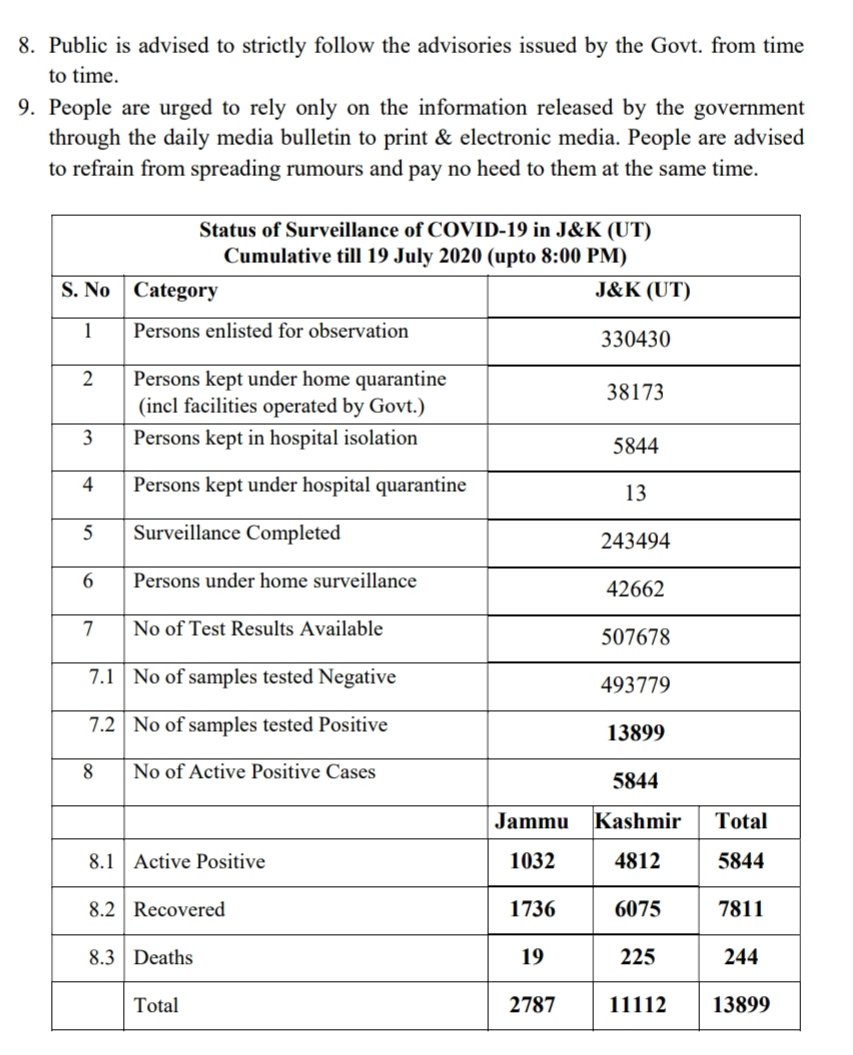 JKStudents_in's tweet photo. #JammuAndKashmir records highest ever 701 #COVID19 cases in 24 hours (19 July 2020 upto 8PM)
#Jmu Div: 100
#Kas Div: 601
Highest in #Srin Distt: 290
8 deaths
Jammu Div: 1
Kashmir Div: 7
Total: 244
Total cases: 13899
Active: 5844
Jammu Div: 1032
Kashmir Div: 4812
Recovered: 7811 https://t.co/VGs5EFiPOL