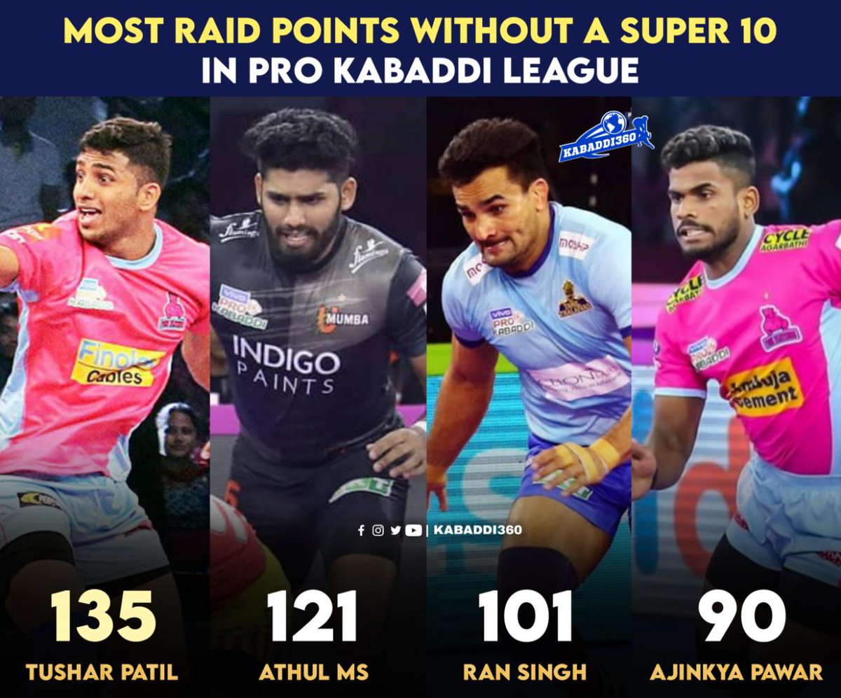 Kabaddi_360's tweet photo. Which one of them would score a Super 10 first? 🤔 Comment below!
#Super10
#RaidPoints
#ProKabaddi
#Kabaddi360 https://t.co/2AQNbn16rw