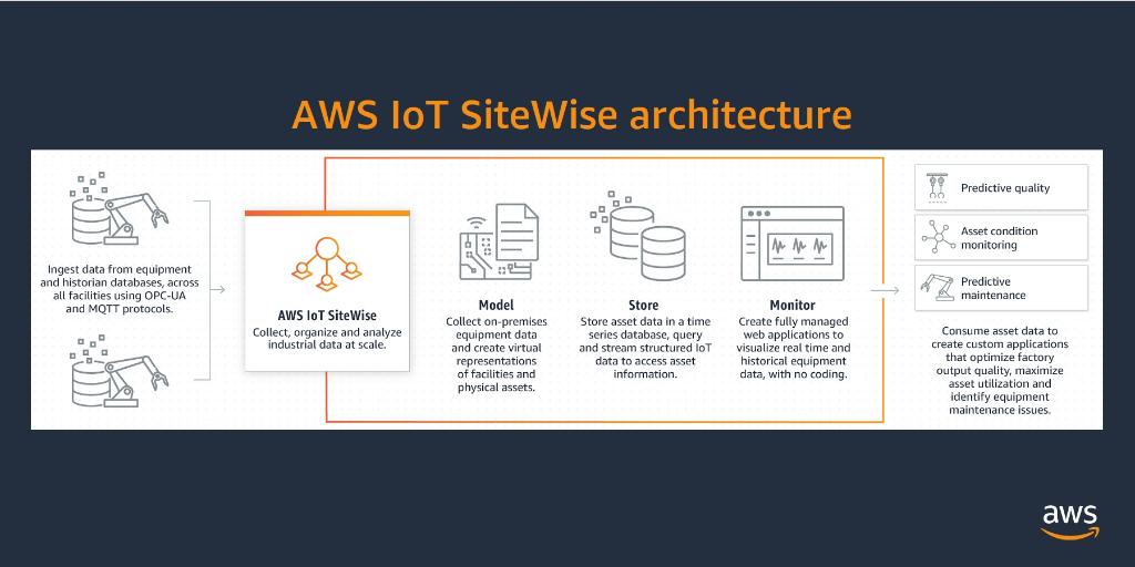 awscloud's tweet photo. Get started with AWS IoT SiteWise, a managed service to help you collect, organize &amp; analyze data from industrial equipment at scale. Want to learn how? https://t.co/sfTAjjyXU2 https://t.co/w7g0qS3NRo